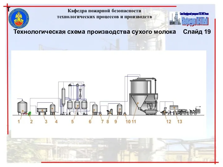 Т Технологическая схема производства сухого молока Слайд 19