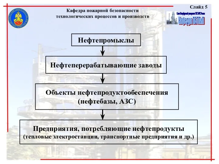 Нефтепромыслы Нефтеперерабатывающие заводы Объекты нефтепродуктообеспечения (нефтебазы, АЗС) Предприятия, потребляющие нефтепродукты (тепловые