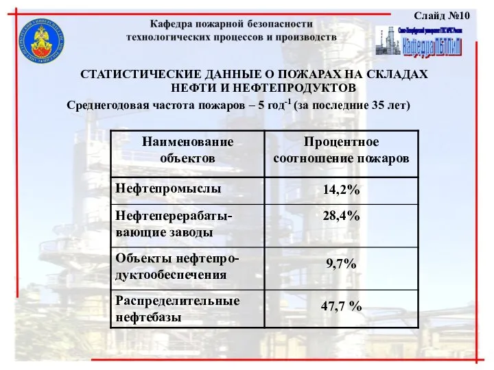 Слайд №10 СТАТИСТИЧЕСКИЕ ДАННЫЕ О ПОЖАРАХ НА СКЛАДАХ НЕФТИ И НЕФТЕПРОДУКТОВ