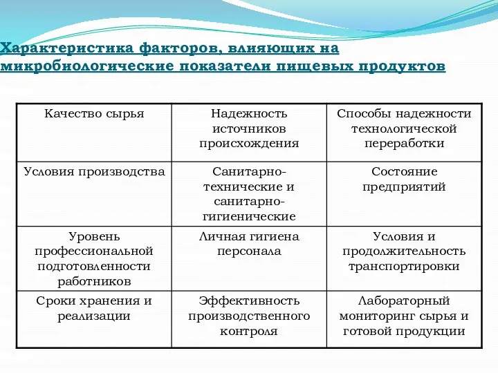 Характеристика факторов, влияющих на микробиологические показатели пищевых продуктов