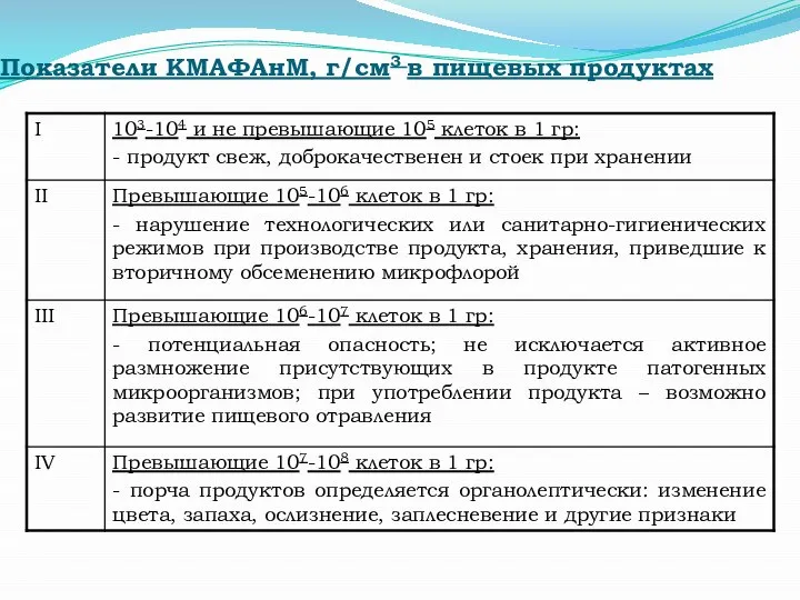 Показатели КМАФАнМ, г/см3 в пищевых продуктах