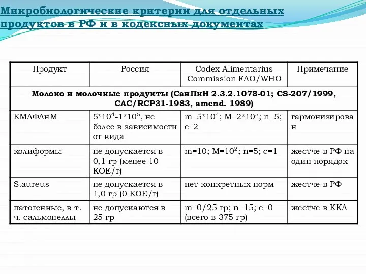 Микробиологические критерии для отдельных продуктов в РФ и в кодексных документах