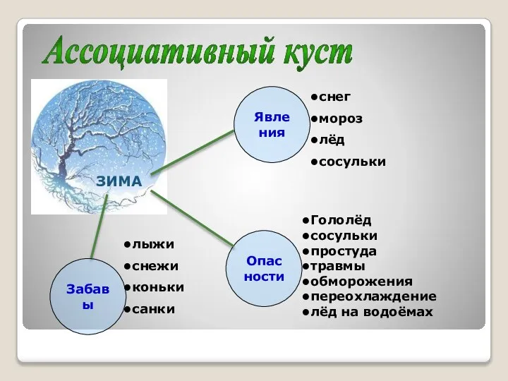 Забавы Опасности Явления снег мороз лёд сосульки Гололёд сосульки простуда травмы