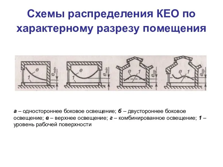 Схемы распределения КЕО по характерному разрезу помещения а – одностороннее боковое