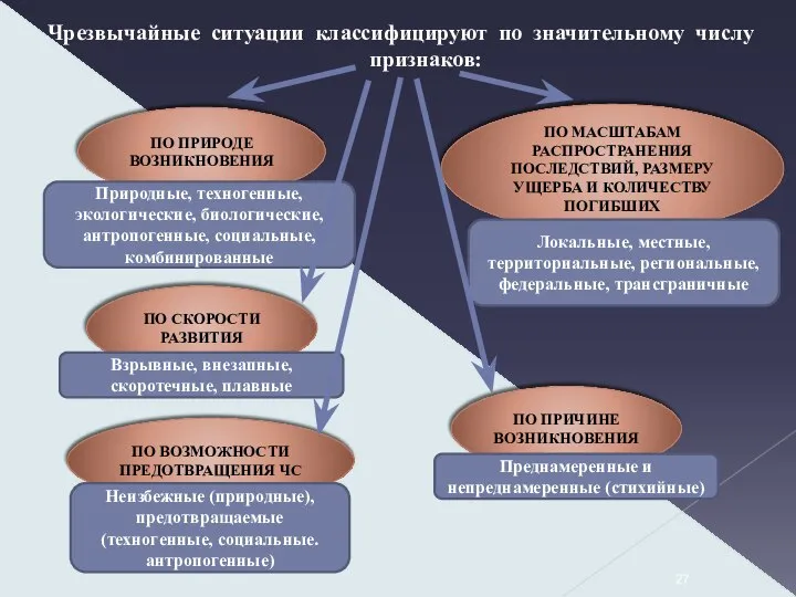 Чрезвычайные ситуации классифицируют по значительному числу признаков: ПО ПРИРОДЕ ВОЗНИКНОВЕНИЯ ПО