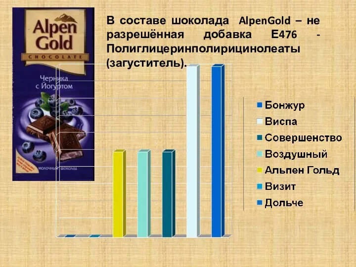 В составе шоколада AlpenGold – не разрешённая добавка Е476 - Полиглицеринполирицинолеаты (загуститель).