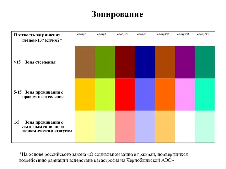 Зонирование *На основе российского закона «О социальной защите граждан, подвергшихся воздействию