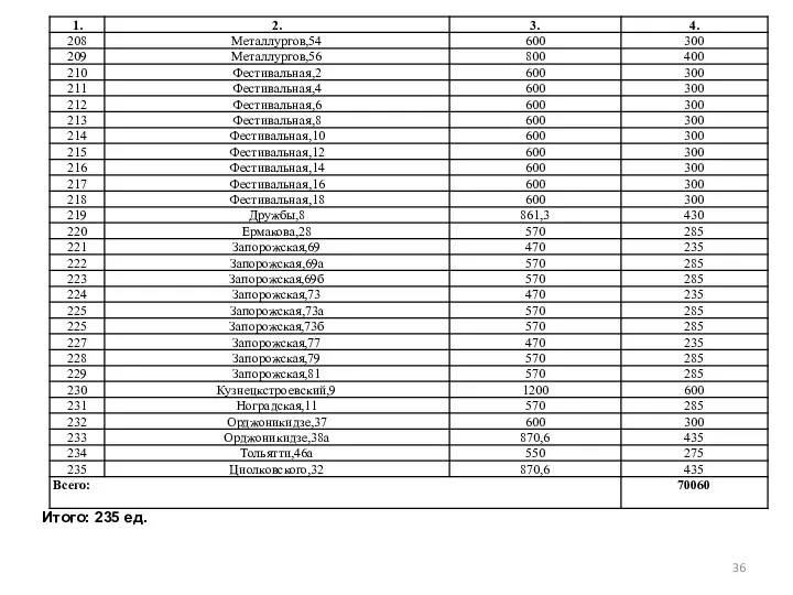 Итого: 235 ед.