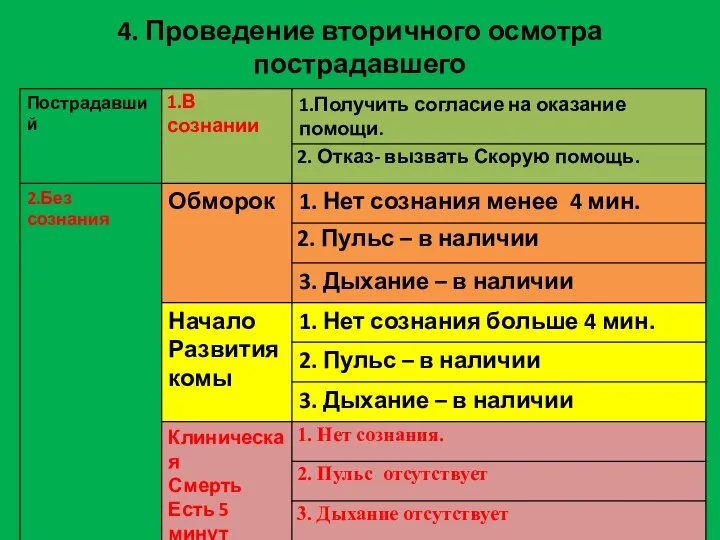 4. Проведение вторичного осмотра пострадавшего