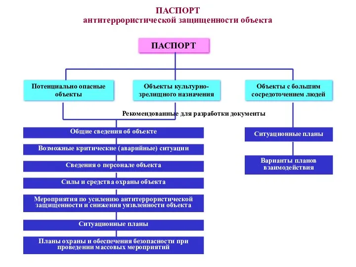 ПАСПОРТ антитеррористической защищенности объекта ПАСПОРТ Объекты культурно-зрелищного назначения Объекты с большим