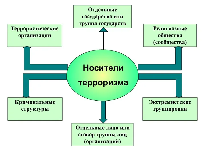 Отдельные государства или группа государств Религиозные общества (сообщества) Террористические организации Отдельные