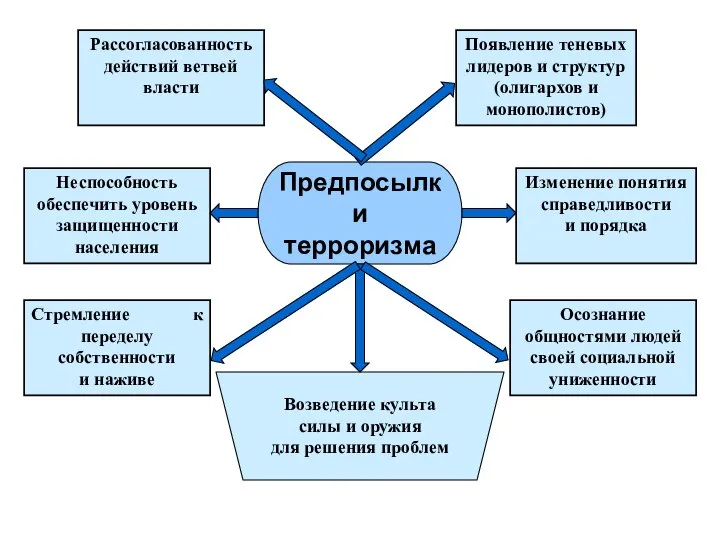 Рассогласованность действий ветвей власти Появление теневых лидеров и структур (олигархов и