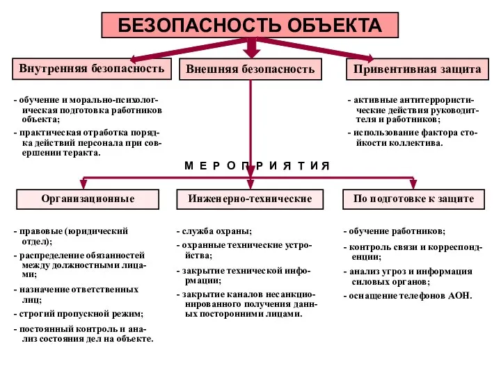 БЕЗОПАСНОСТЬ ОБЪЕКТА Внешняя безопасность Внутренняя безопасность Привентивная защита обучение и морально-психолог-