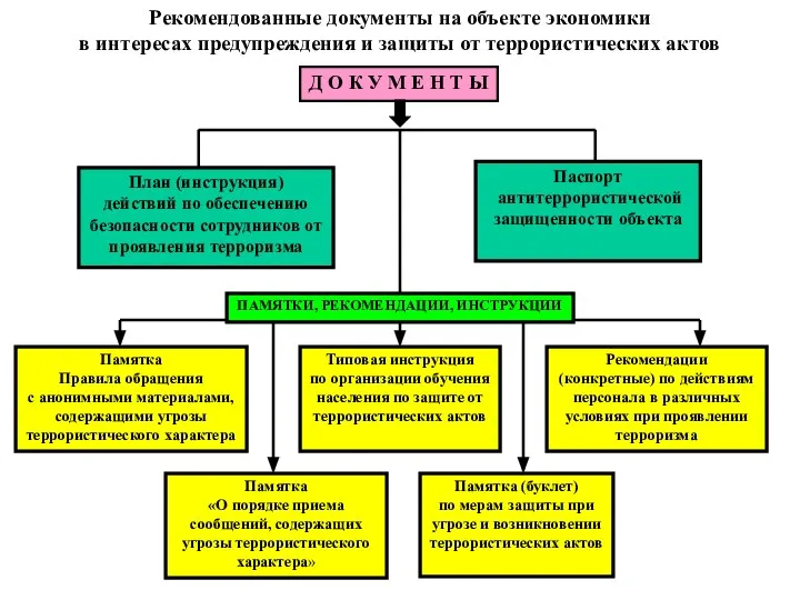 Рекомендованные документы на объекте экономики в интересах предупреждения и защиты от