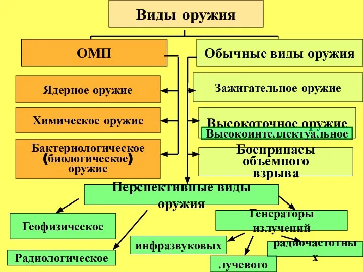 Виды оружия ОМП Обычные виды оружия Ядерное оружие Химическое оружие Бактериологическое