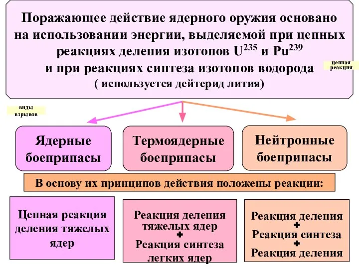 В основу их принципов действия положены реакции: Поражающее действие ядерного оружия