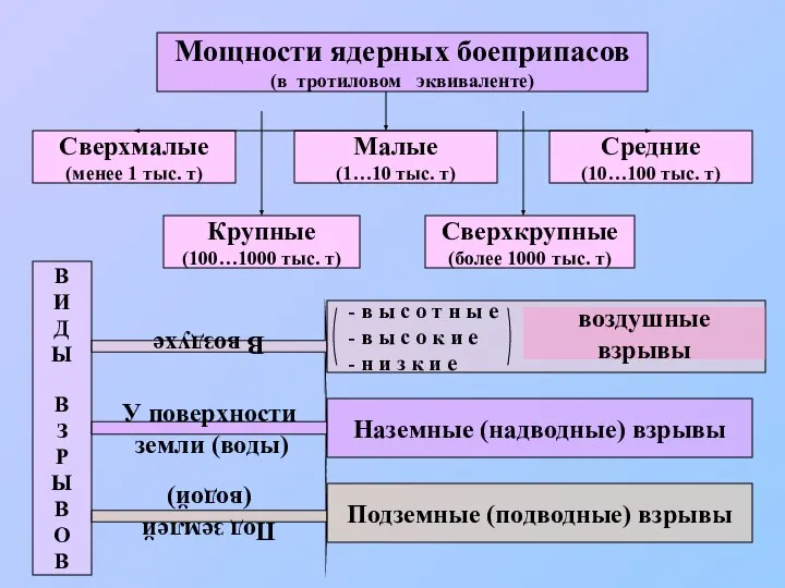 Мощности ядерных боеприпасов (в тротиловом эквиваленте) Сверхмалые (менее 1 тыс. т)