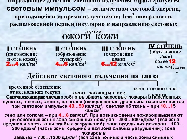 I СТЕПЕНЬ (покраснение и отек кожи) 2…4 кал/см2 II СТЕПЕНЬ (образование