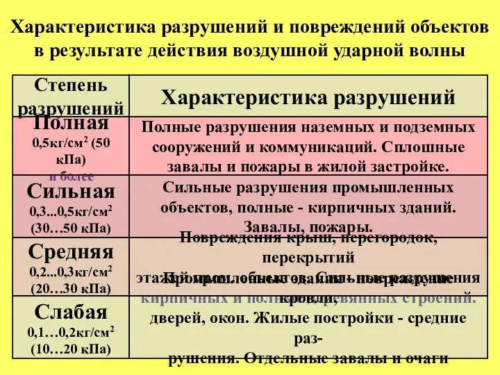 Характеристика разрушений и повреждений объектов в результате действия воздушной ударной волны