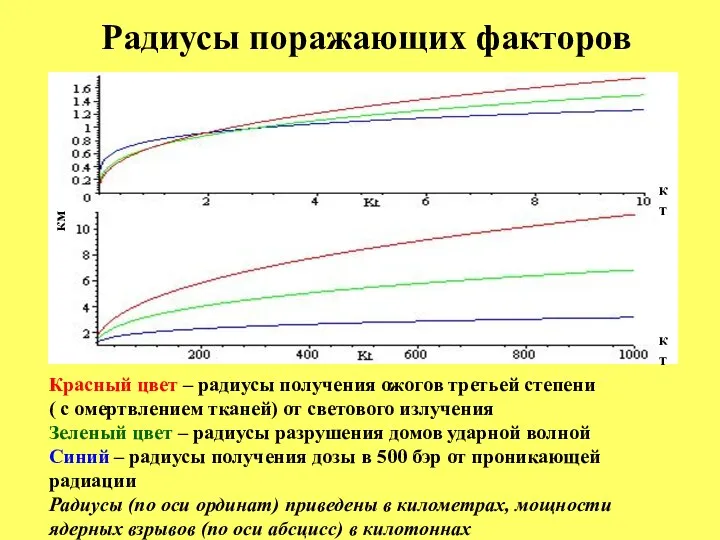 Радиусы поражающих факторов Красный цвет – радиусы получения ожогов третьей степени