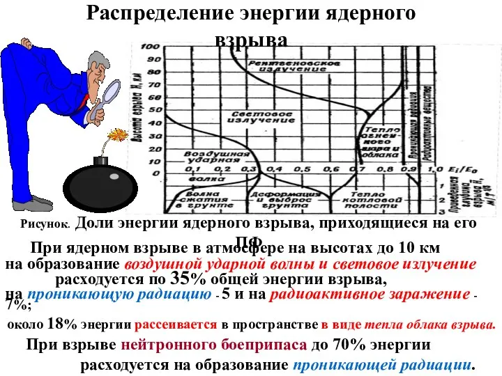 Распределение энергии ядерного взрыва Рисунок. Доли энеpгии ядеpного взpыва, пpиходящиеся на