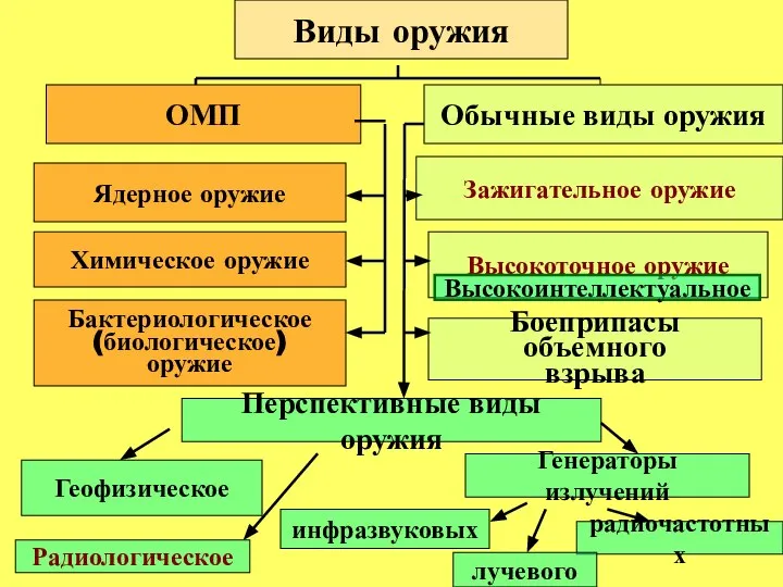 Виды оружия ОМП Обычные виды оружия Ядерное оружие Химическое оружие Бактериологическое