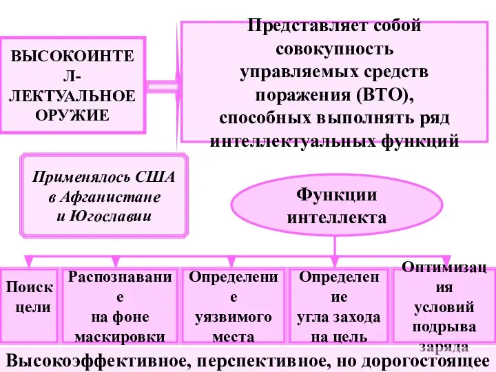 ВЫСОКОИНТЕЛ- ЛЕКТУАЛЬНОЕ ОРУЖИЕ Представляет собой совокупность управляемых средств поражения (ВТО), способных