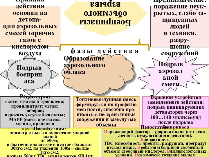 Боеприпасы объемного взрыва Принцип действия основан на детона- ции аэрозольных смесей