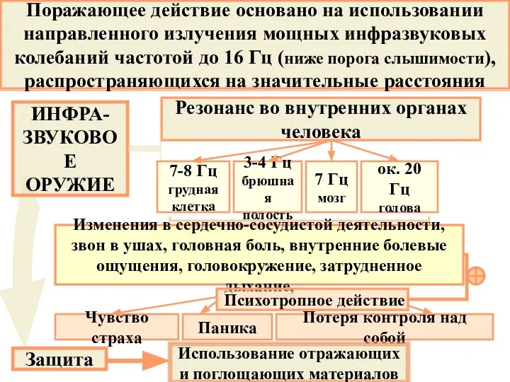 ИНФРА- ЗВУКОВОЕ ОРУЖИЕ Поражающее действие основано на использовании направленного излучения мощных