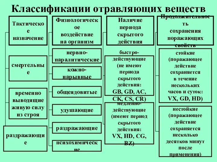 Классификации отравляющих веществ Тактическое назначение Физиологическое воздействие на организм Наличие периода