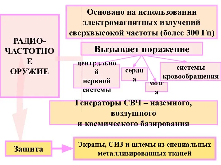 РАДИО- ЧАСТОТНОЕ ОРУЖИЕ Основано на использовании электромагнитных излучений сверхвысокой частоты (более