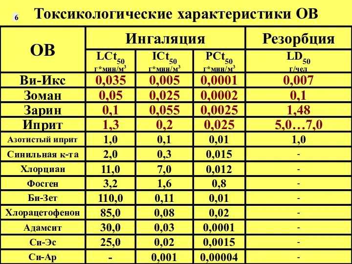 Токсикологические характеристики ОВ 6