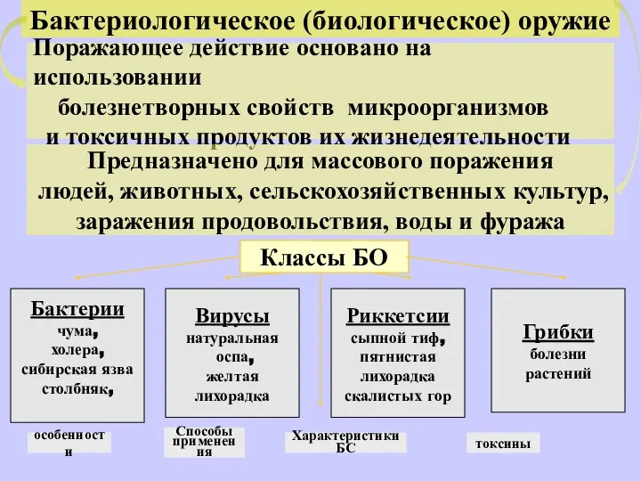 Бактериологическое (биологическое) оружие Поражающее действие основано на использовании болезнетворных свойств микроорганизмов