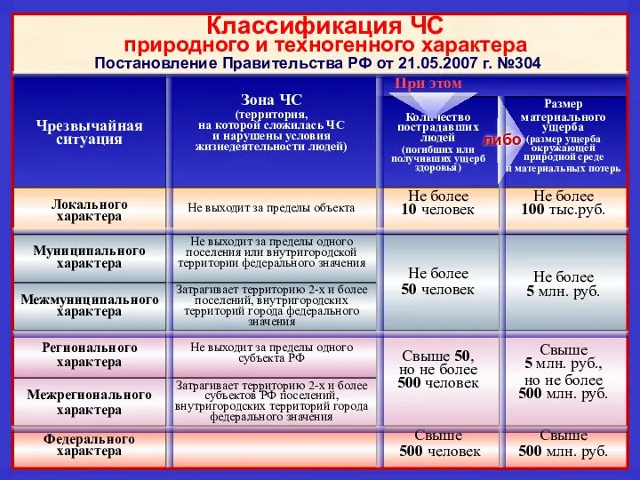 Классификация ЧС природного и техногенного характера Постановление Правительства РФ от 21.05.2007 г. №304 либо