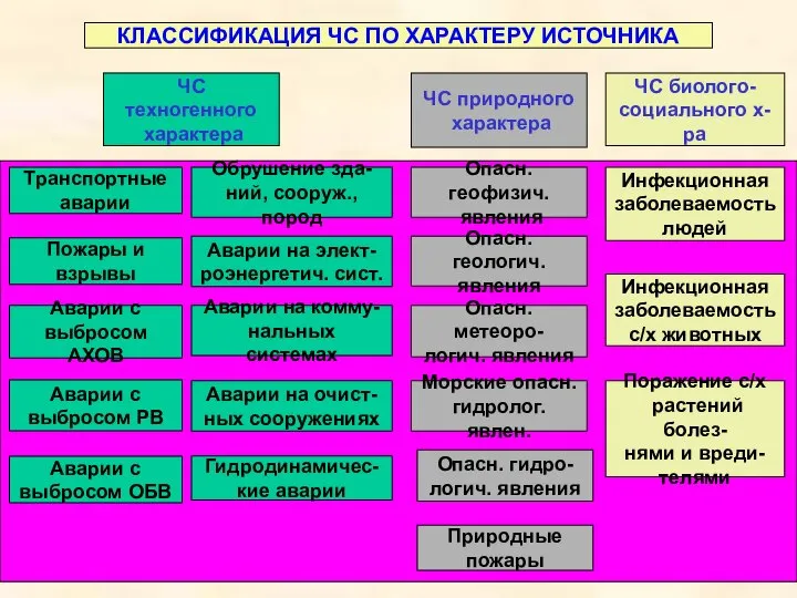 Инфекционная заболеваемость людей Инфекционная заболеваемость с/х животных Поражение с/х растений болез-