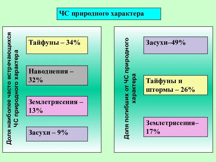 Доля наиболее часто встречающихся ЧС природного характера Доля погибших от ЧС природного характера