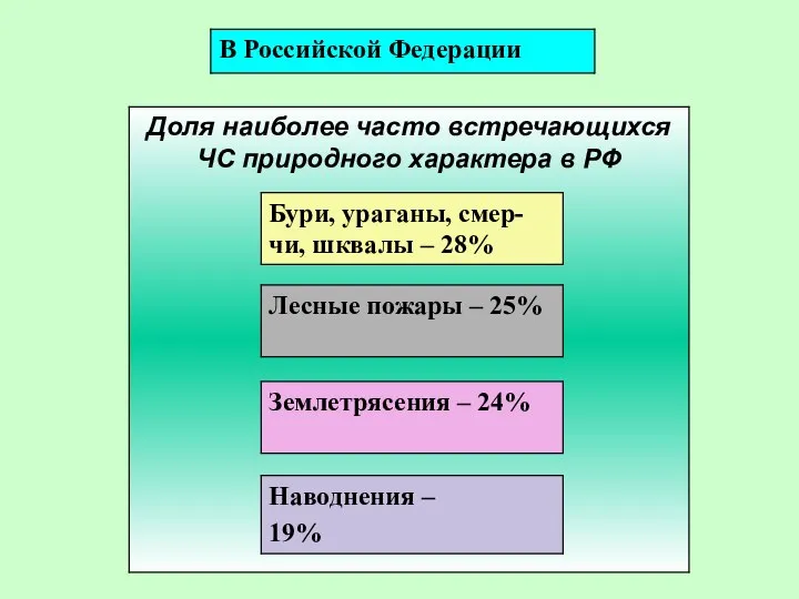 Доля наиболее часто встречающихся ЧС природного характера в РФ