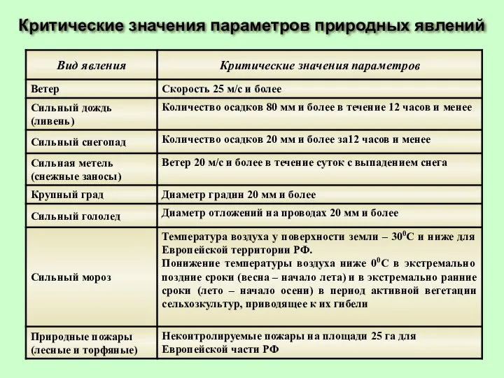 Критические значения параметров природных явлений