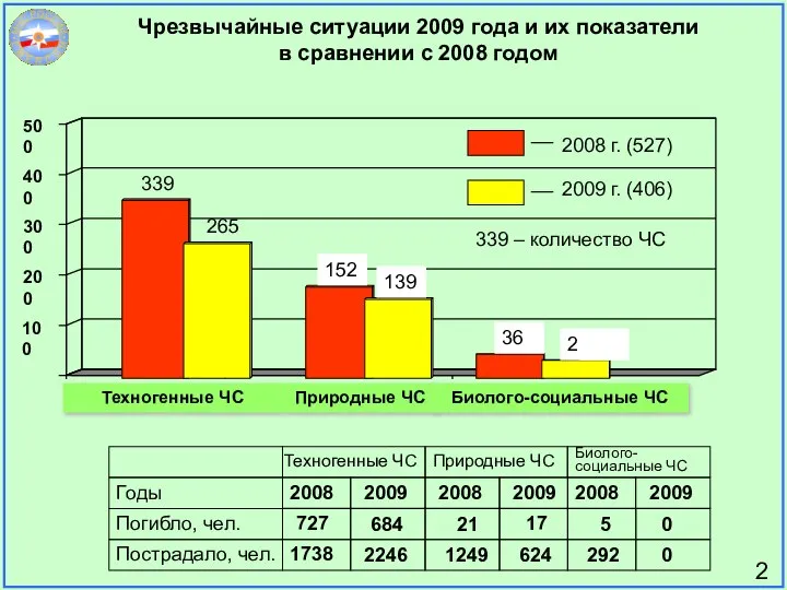 Чрезвычайные ситуации 2009 года и их показатели в сравнении с 2008