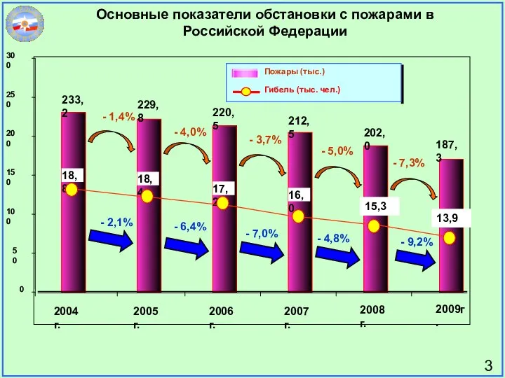 Основные показатели обстановки с пожарами в Российской Федерации - 2,1% -