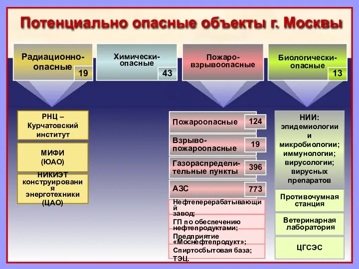 Потенциально опасные объекты г. Москвы Химически- опасные Пожаро- взрывоопасные Биологически- опасные