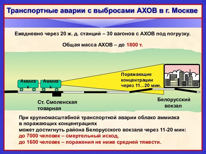 Белорусский вокзал Ст. Смоленская товарная Аммиак Аммиак Поражающие концентрации через 11…20