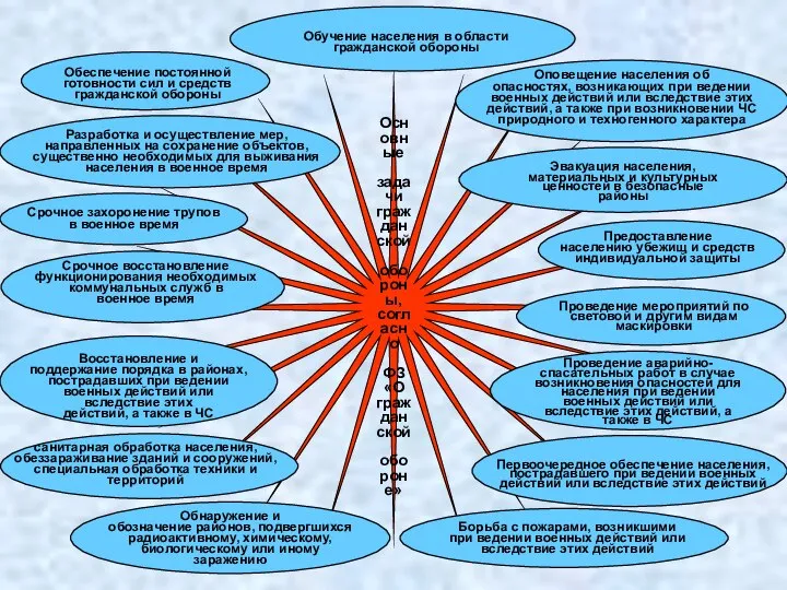 Основные задачи гражданской обороны, согласно ФЗ «О гражданской обороне» Эвакуация населения,