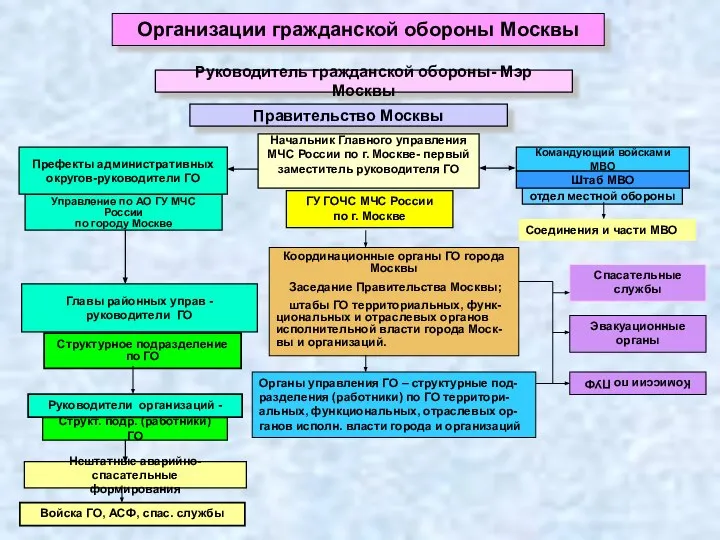 Главы районных управ - руководители ГО Нештатные аварийно-спасательные формирования отдел местной