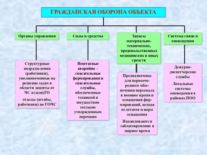 Запасы материально-технических, продовольственных медицинских и иных средств Система связи и оповещения