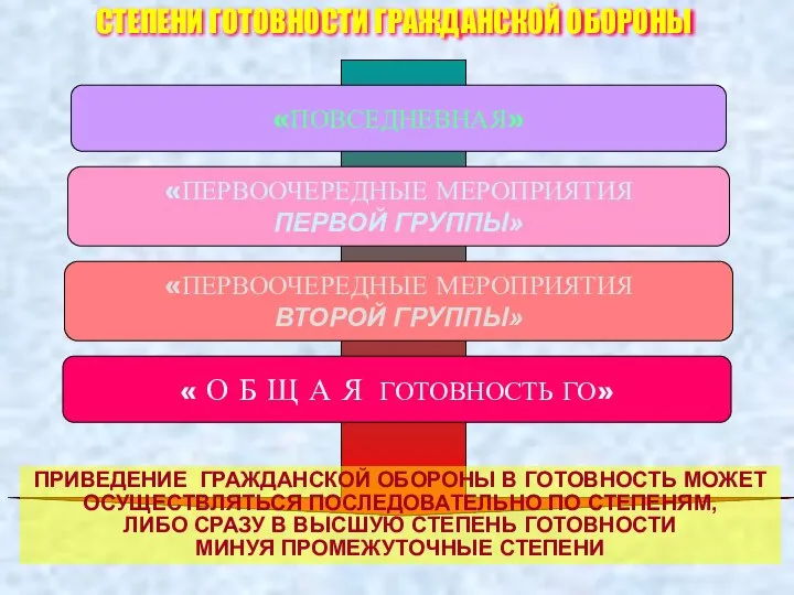 СТЕПЕНИ ГОТОВНОСТИ ГРАЖДАНСКОЙ ОБОРОНЫ «ПОВСЕДНЕВНАЯ» «ПЕРВООЧЕРЕДНЫЕ МЕРОПРИЯТИЯ ПЕРВОЙ ГРУППЫ» «ПЕРВООЧЕРЕДНЫЕ МЕРОПРИЯТИЯ