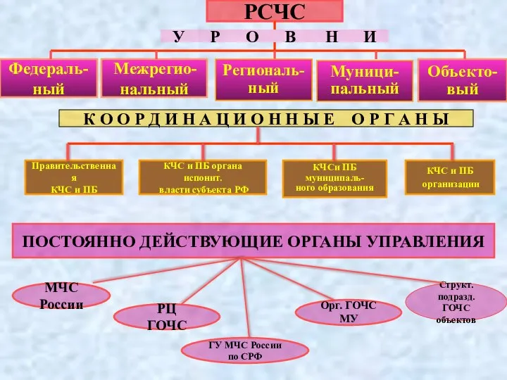 РСЧС Федераль- ный Межрегио- нальный Объекто- вый У Р О В