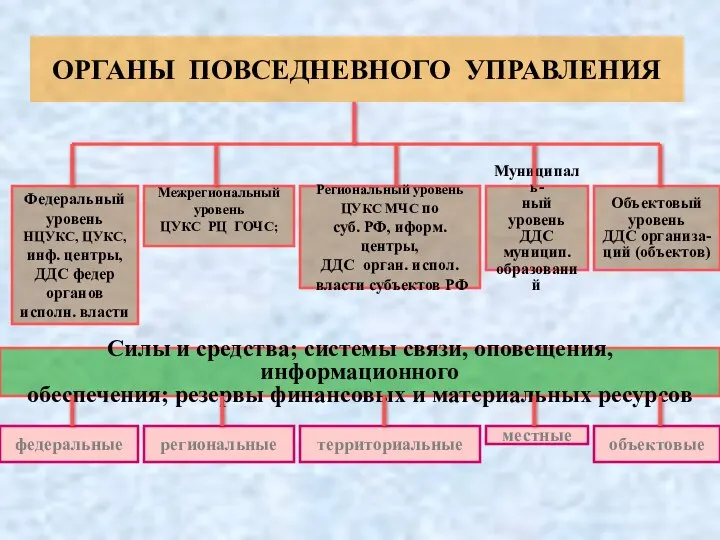 ОРГАНЫ ПОВСЕДНЕВНОГО УПРАВЛЕНИЯ Межрегиональный уровень ЦУКС РЦ ГОЧС; Региональный уровень ЦУКС