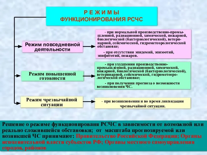 Р Е Ж И М Ы ФУНКЦИОНИРОВАНИЯ РСЧС Режим повседневной деятельности