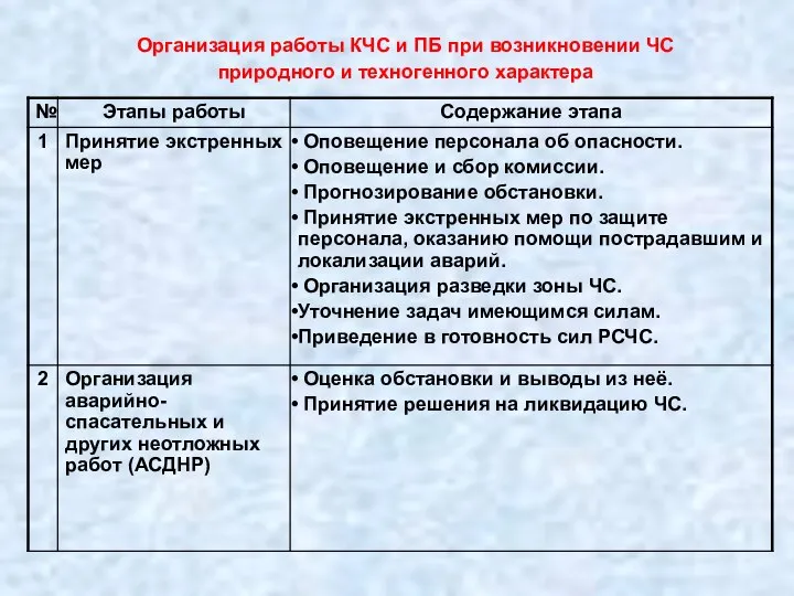 Организация работы КЧС и ПБ при возникновении ЧС природного и техногенного характера